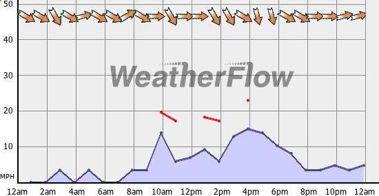 Current Wind Graph