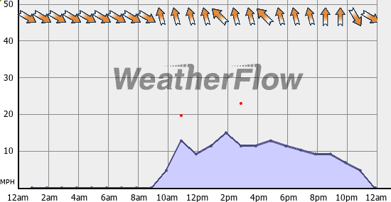 Current Wind Graph