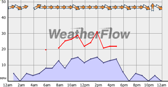 Current Wind Graph