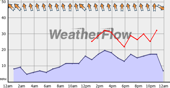 Current Wind Graph