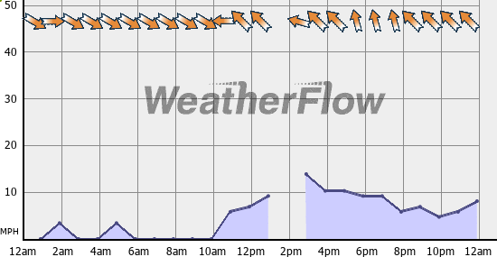 Current Wind Graph