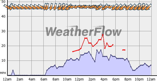 Current Wind Graph