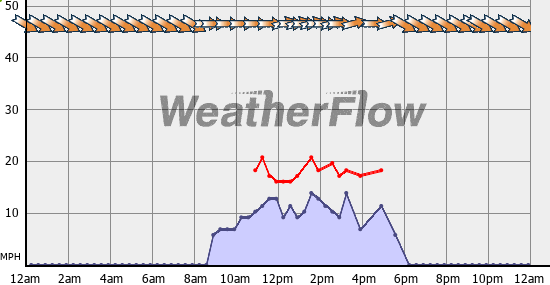 Current Wind Graph