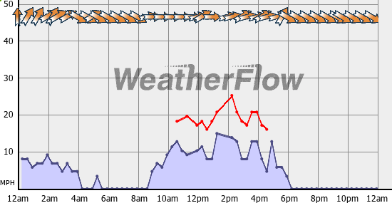Current Wind Graph