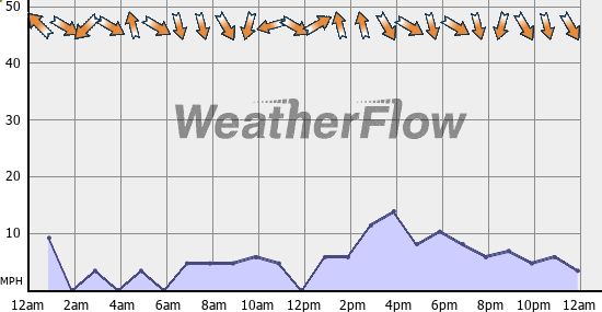 Current Wind Graph