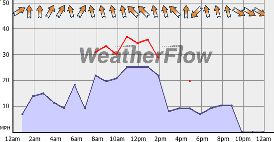 Current Wind Graph