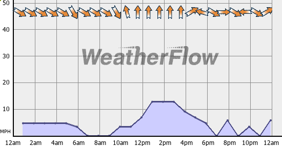 Current Wind Graph