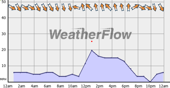 Current Wind Graph