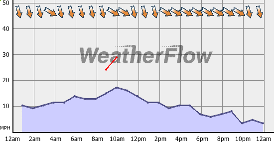 Current Wind Graph