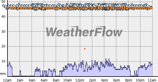Current Wind Graph