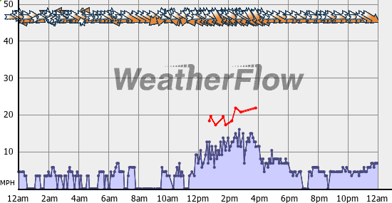 Current Wind Graph