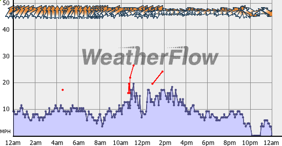 Current Wind Graph