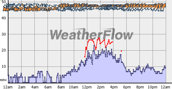 Current Wind Graph