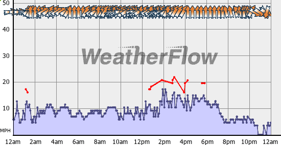 Current Wind Graph