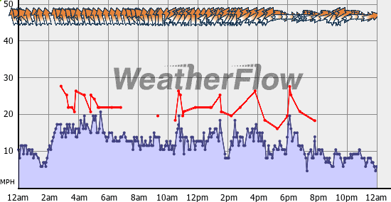 Current Wind Graph