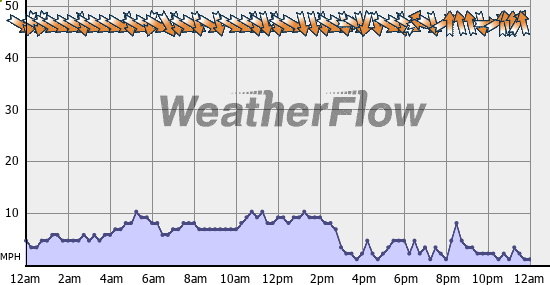 Current Wind Graph