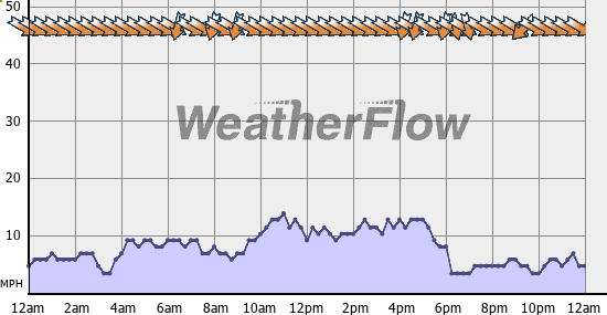 Current Wind Graph