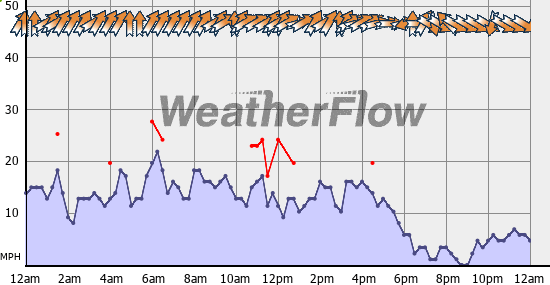 Current Wind Graph
