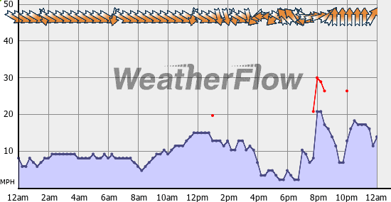 Current Wind Graph