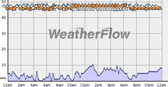 Current Wind Graph