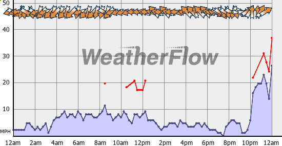 Current Wind Graph