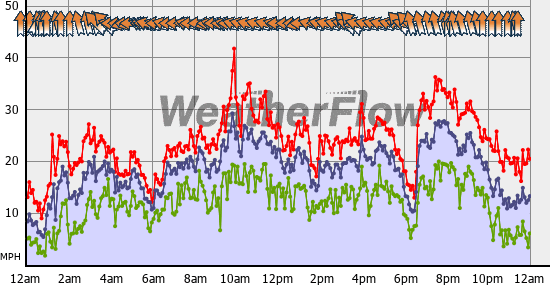 Current Wind Graph