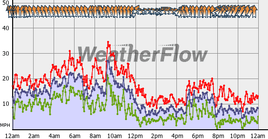 Current Wind Graph