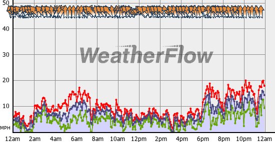 Current Wind Graph