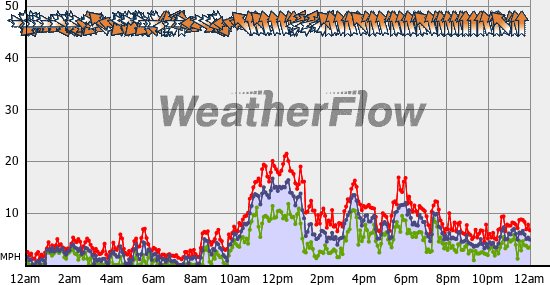 Current Wind Graph