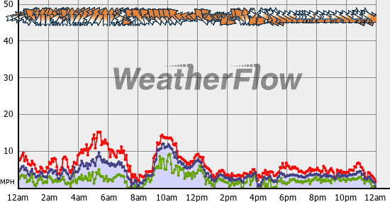 Current Wind Graph