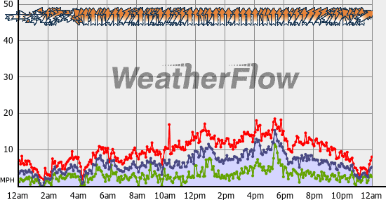 Current Wind Graph