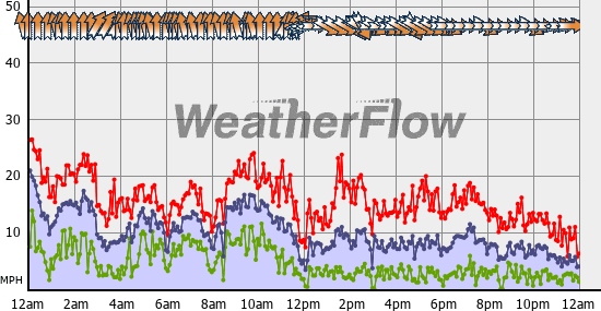 Current Wind Graph