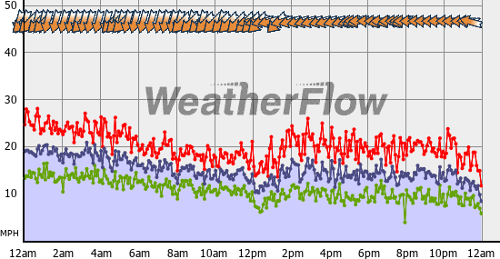 Current Wind Graph
