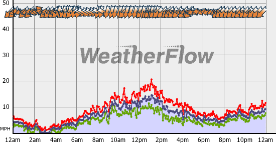 Current Wind Graph