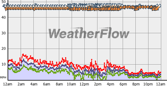 Current Wind Graph