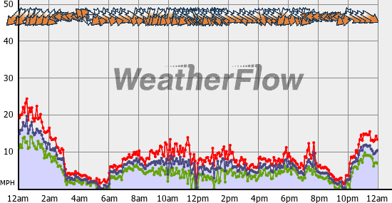 Current Wind Graph