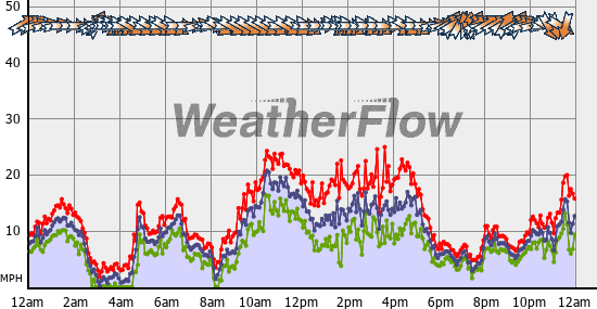 Current Wind Graph