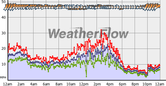 Current Wind Graph