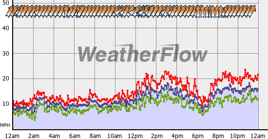 Current Wind Graph