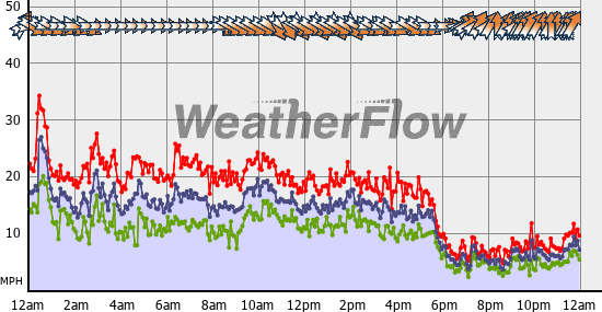 Current Wind Graph