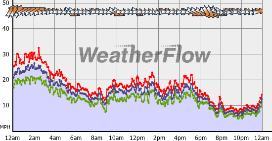 Current Wind Graph