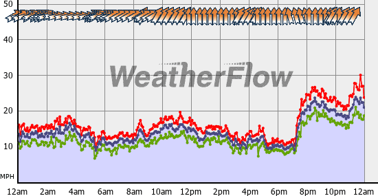 Current Wind Graph