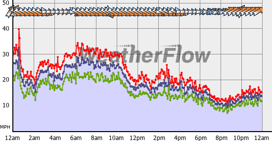 Current Wind Graph