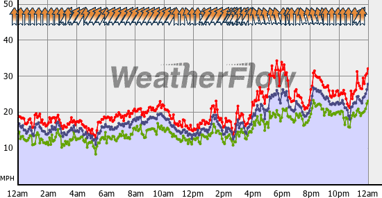 Current Wind Graph
