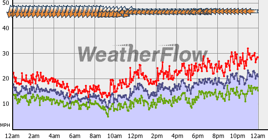 Current Wind Graph