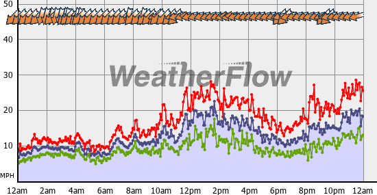 Current Wind Graph