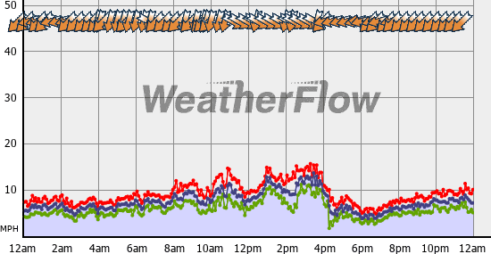 Current Wind Graph