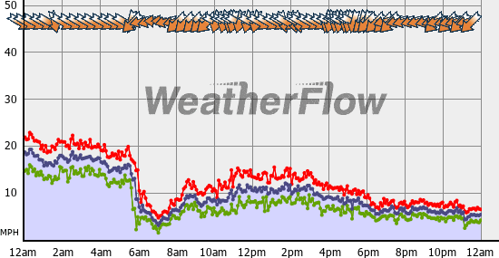Current Wind Graph