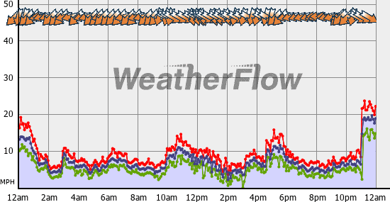 Current Wind Graph