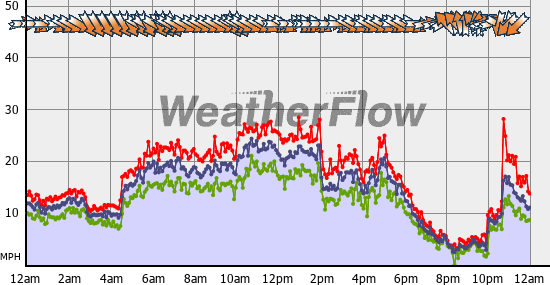 Current Wind Graph